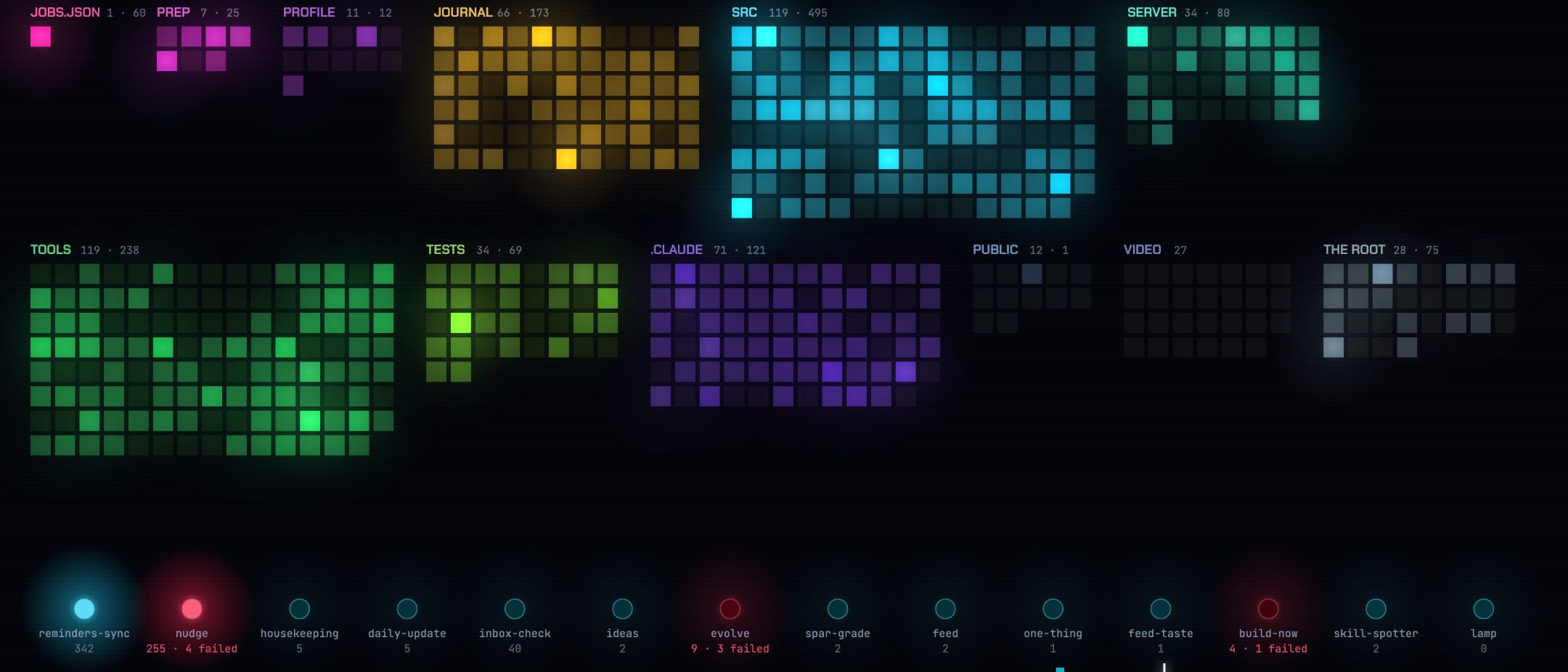 Grids of glowing squares, one per file, grouped by folder, with a row of orbs for background jobs.